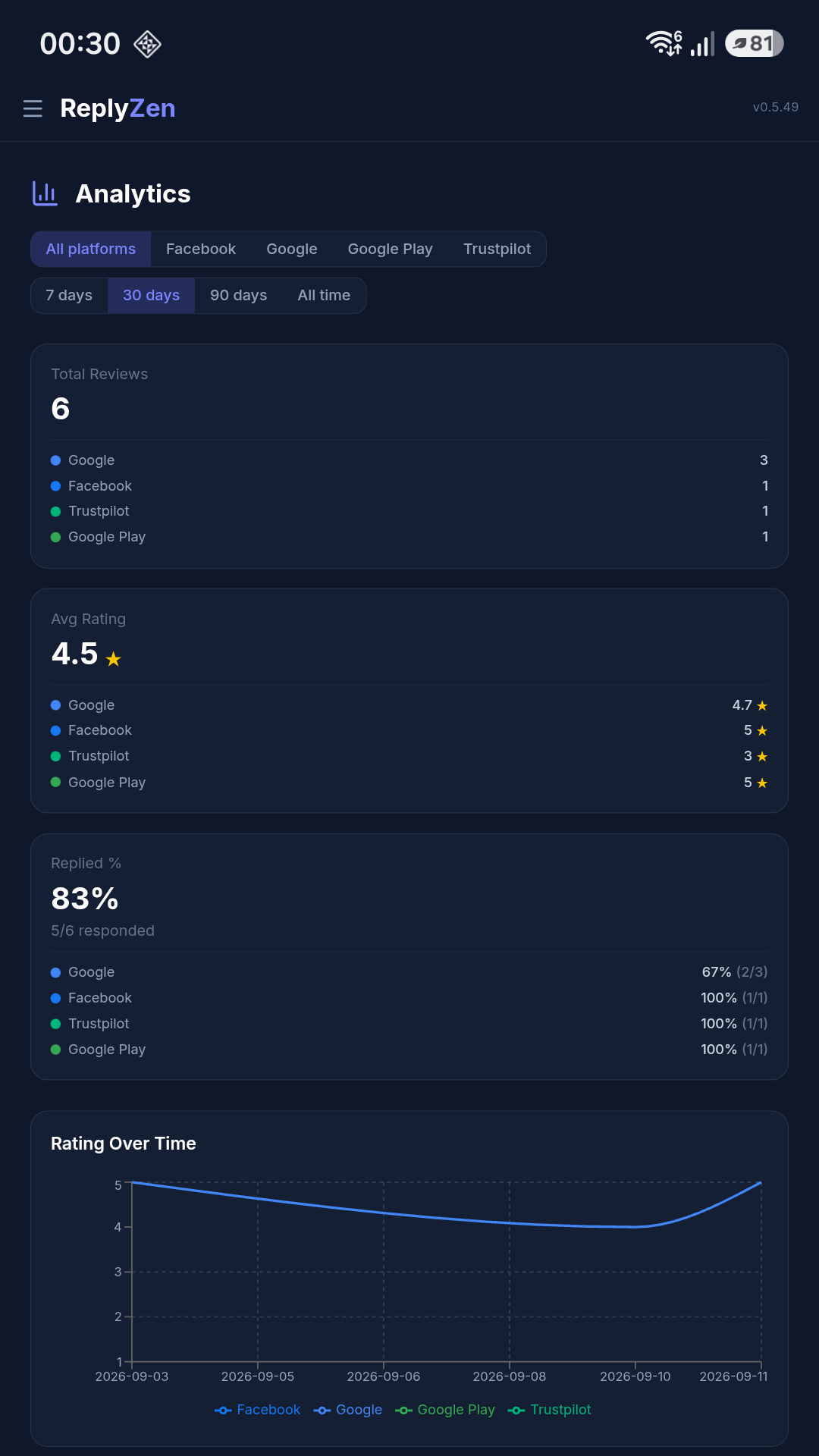 Understand your customers